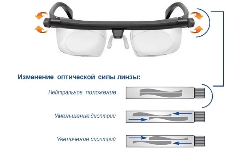 Очки с регулируемыми диоптриями электронно. Универсальные очки с настраиваемыми диоптриями. Оправа регулируемая для линзы. Очки с изменяющимися диоптриями. Диоптрия в очках что это