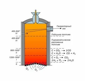 Генераторный газ