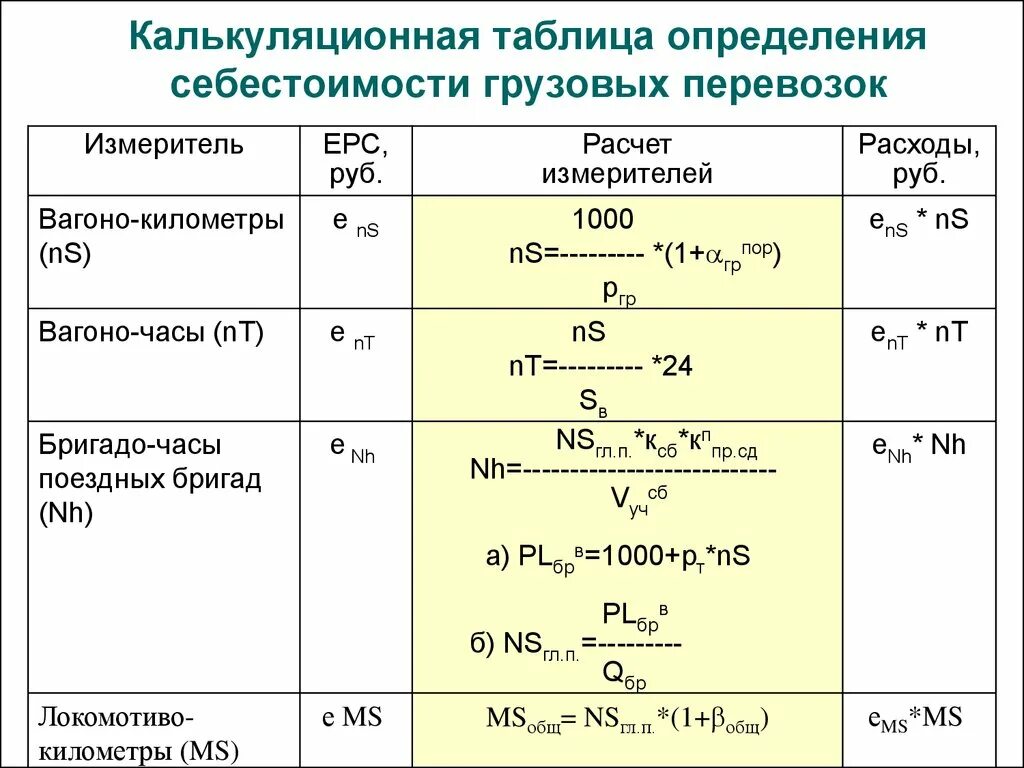 Расчет транспортных услуг. Расчет стоимости грузоперевозки формула. Методика расчета себестоимости. Методы расчета себестоимости перевозок. Расчет стоимости перевозки груза формула.