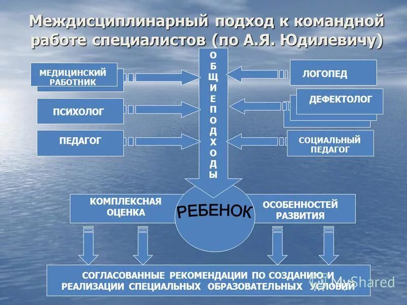 Подход специалистов к решению. Междисциплинарный подход. Междисциплинарность в образовании. Междисциплинарный подход в обучении. Междисциплинарный подход -мультидисциплинарный подход.