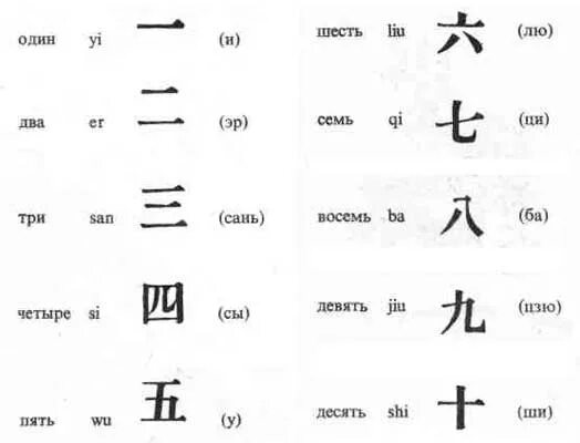 10 на китайском. Китайские цифры от 1 до 10 произношение. Цифры на китайском языке от 1 до 10 иероглифы. Цифры по-китайски от 1 до 10 произношение. Китайский счёт до 10 с произношением.