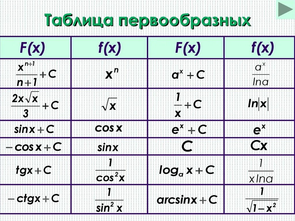 Найти первообразную функции y 2x. Формулы нахождения первообразных таблица. Формулы первообразных функций таблица. Первообразная формулы таблица. Таблица первообразных сложных функций.