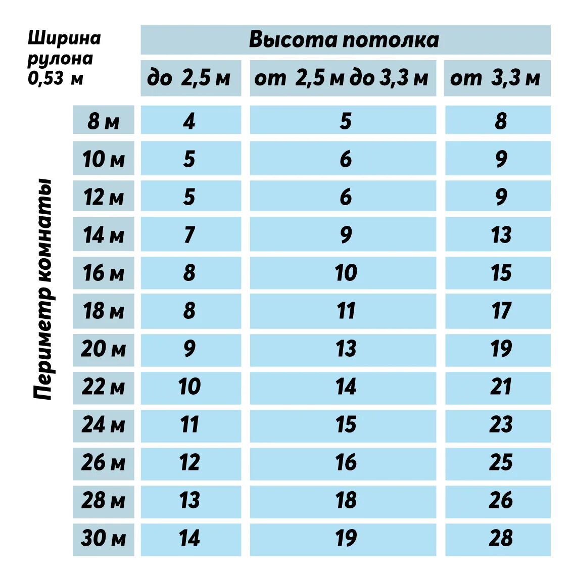 Посчитать сколько нужно обоев на комнату калькулятор. Таблица расчета обоев. Таблица расчёта обоев на комнату. Метраж метровых обоев в рулоне. Метраж обоев в рулоне шириной 1 метр.