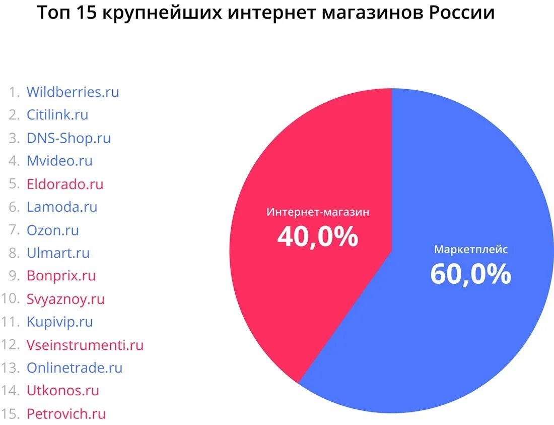 Топ интернет магазинов. Маркетплейсы доли рынка в России. Объем продаж на маркетплейсах. Озон 3 процента