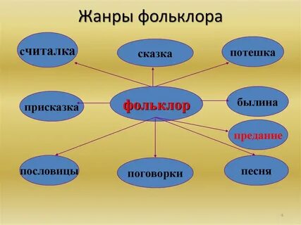 Жанры народного творчества литература