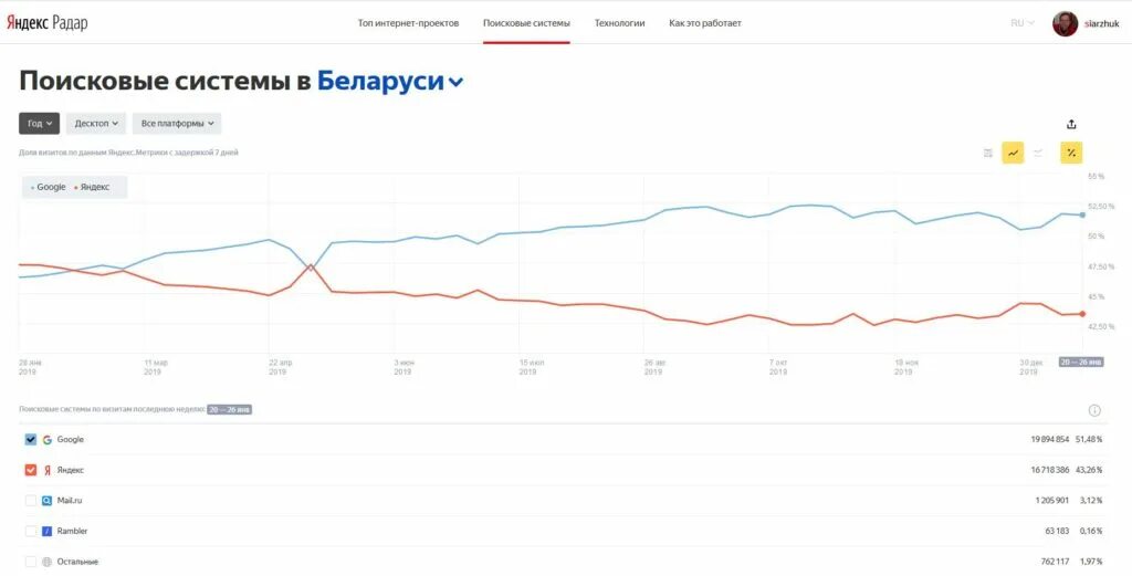 Сколько пользуется гуглом