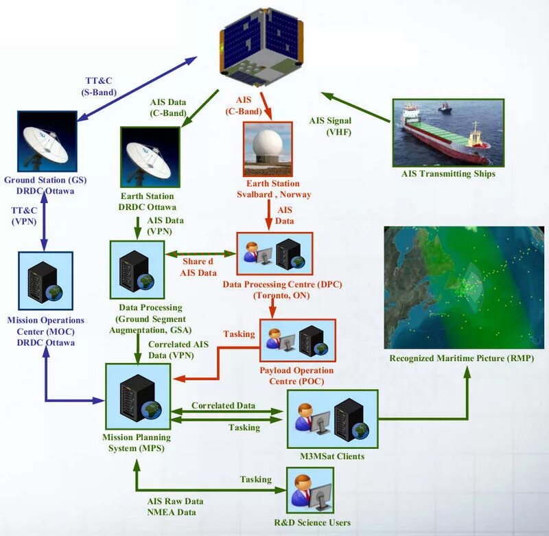 МСАТ основные принципы. Схема передачи ка через ионосферу на наземную станцию. MSAT. Слежения судна по аис