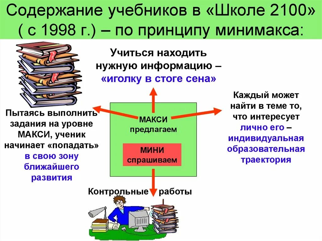 Принципы построения содержания программы. Содержание школьного учебника. принцип минимакса школа 2100. принципы построения учебника. принципы школы 2100.