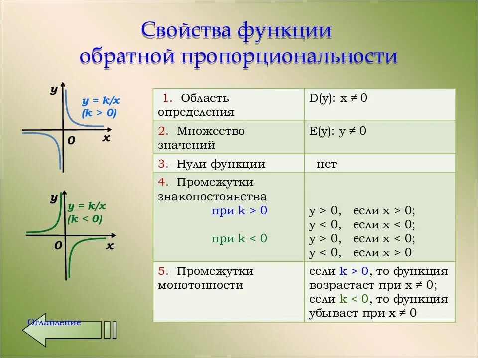 Обратная функция ее свойства и график. Формула функции обратной пропорциональности. обратная функция обратной пропорциональности. определение функции обратной пропорциональности. свойства функции обратной пропорциональности.