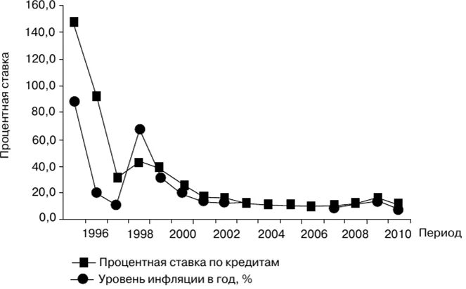 Формирование уровня ссудного процента. Формирование уровня процента. Особенности формирования процентных ставок. Формирование уровня процента. Формирование уровня процента.