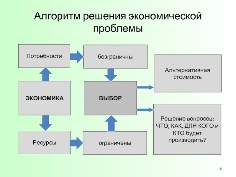 Способы решения социально экономических проблем. Решение экономических проблем. решение основных проблем экономики. экономические проблемы и их решения. пути решения экономических проблем.