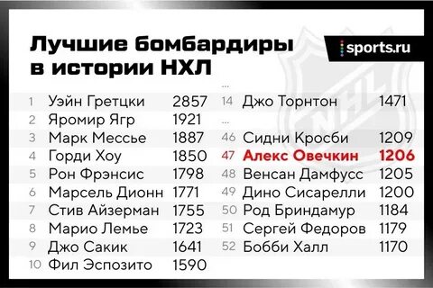 Самое большое количество забитых шайб