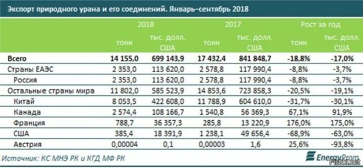 Россия продала уран сша. Экспорт урана Казахстан. Страны Лидеры по экспорту урана. Экспорт урана в мире. Экспортеры ядерного топлива.