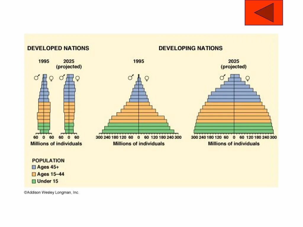 Country s population. Developed and developing Countries. Developing and developed Countries list. World population Pyramid. Developed and developing Countries Map.