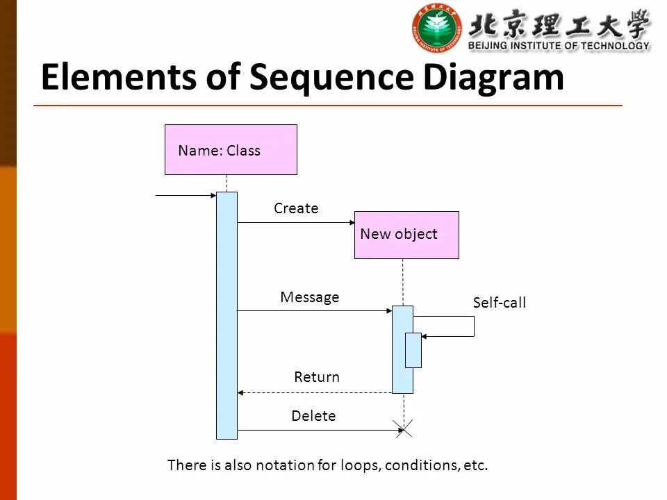 Diagram name. Диаграмма последовательности self call. sequence diagram self call. self message и recursive message. selfcall.