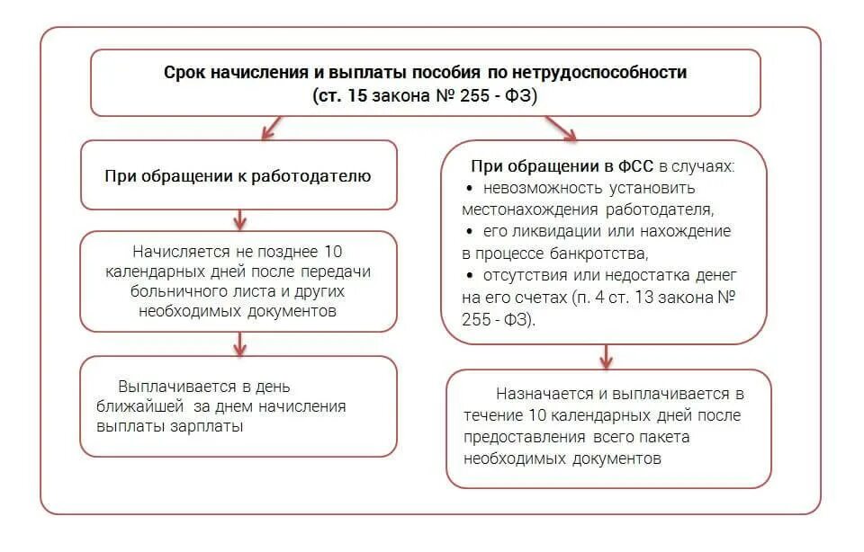 Срок ответа фсс. Через какое время после сдачи больничного выплачивают деньги. Схемы выплат больничного. Сроки оплаты больного листа. Выплаты по больничному листу.