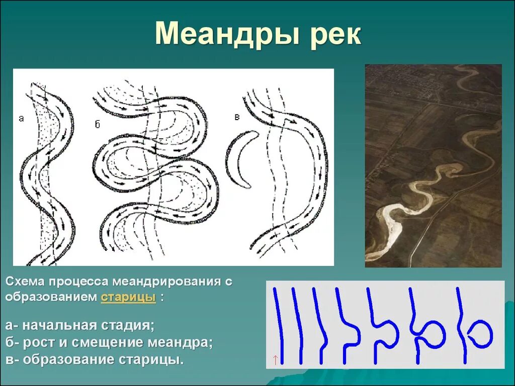 Старица образование. Меандры реки. Меандр Геология. Схема процесса меандрирования с образованием старицы. Меандрирующая река схема.