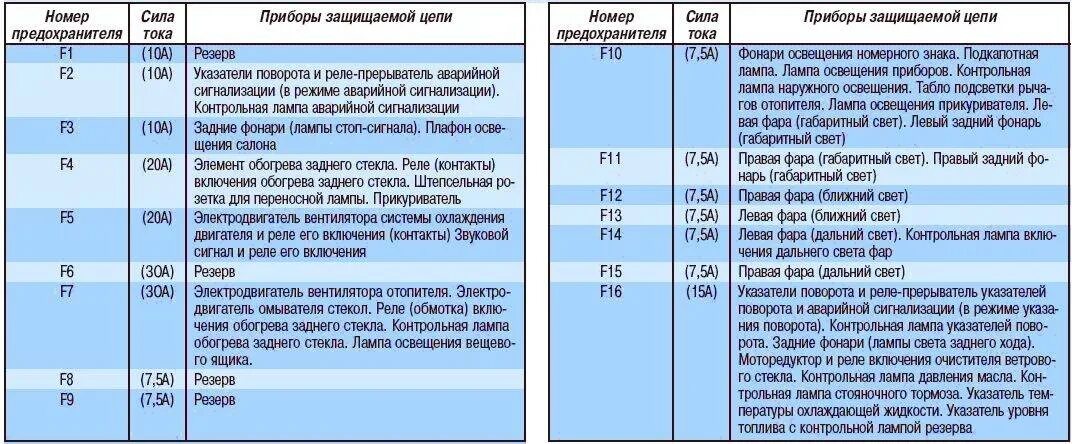 Схема блока предохранителей ИЖ Ода 2126. Блок предохранителей ИЖ 2126 схема. Схема блока предохранителей ИЖ Ода. Блок предохранителей ИЖ Ода 21 26. Сгорает предохранитель сигнала