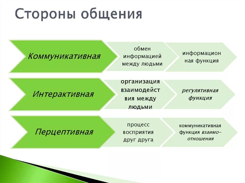 Перечисли принципы общения