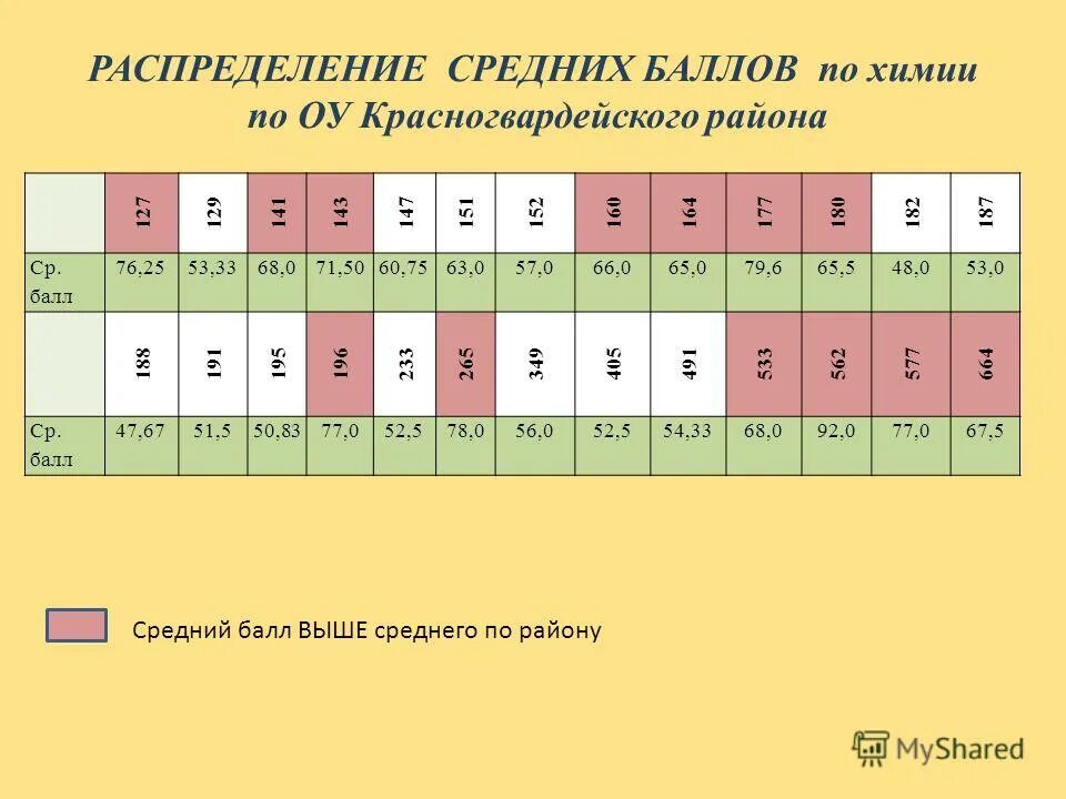27 баллов по химии егэ