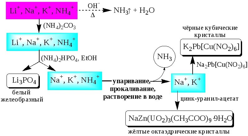 Pb nh3 2. Схема катионов 4 аналитической группы. Таблица реакции катионов первой аналитической группы. Схема систематического анализа катионов 4 аналитической группы. Систематический анализ смеси катионов 1-3 групп.