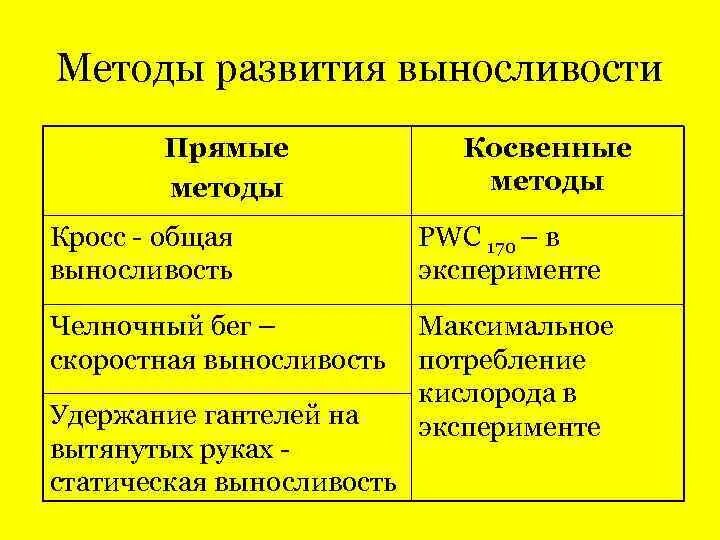 Уровень развития выносливости