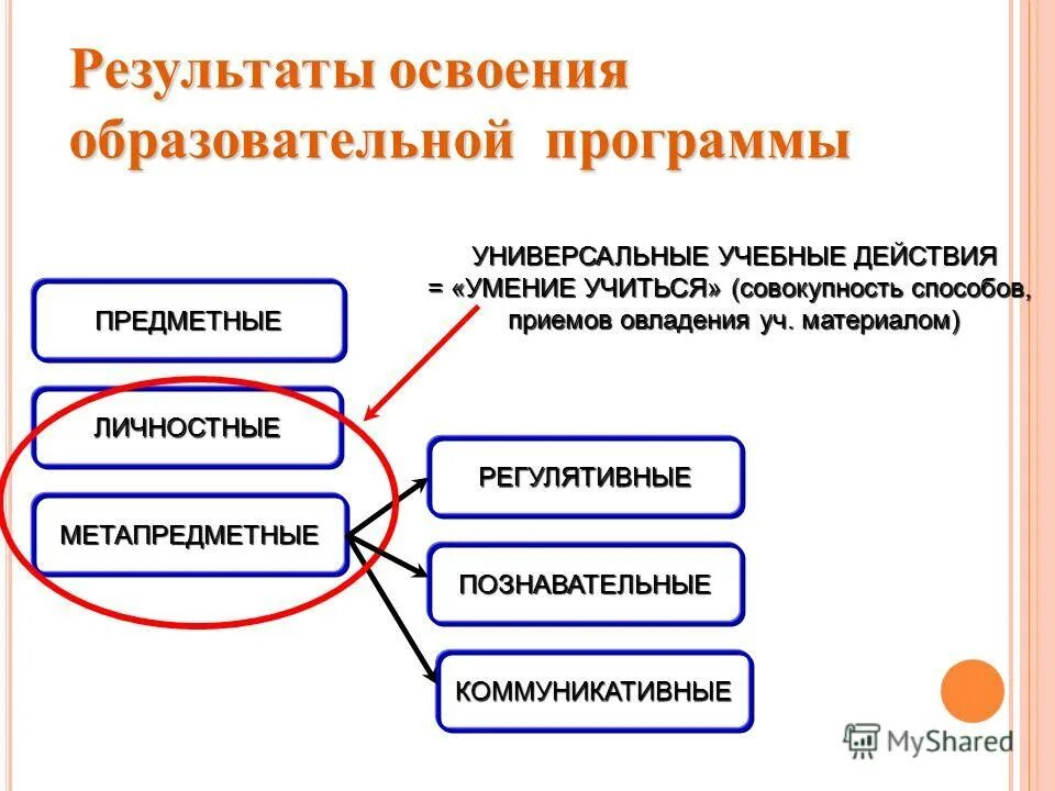 Программа начального общего образования. Система оценки достижения планируемых результатов. Достижение планируемых результатов освоения обучающихся ууд. Основная образовательная программа содержит разделы. Планируемые результаты освоения обучающимися ууд.