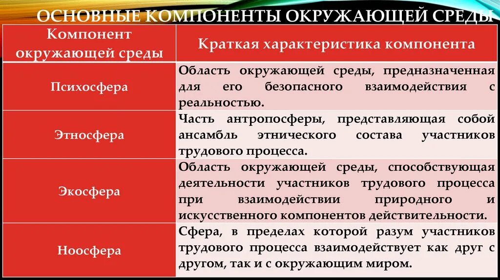 Компоненты окружающей среды Обществознание. Компоненты окружающей среды. Как называют компоненты окружающей среды влияющие