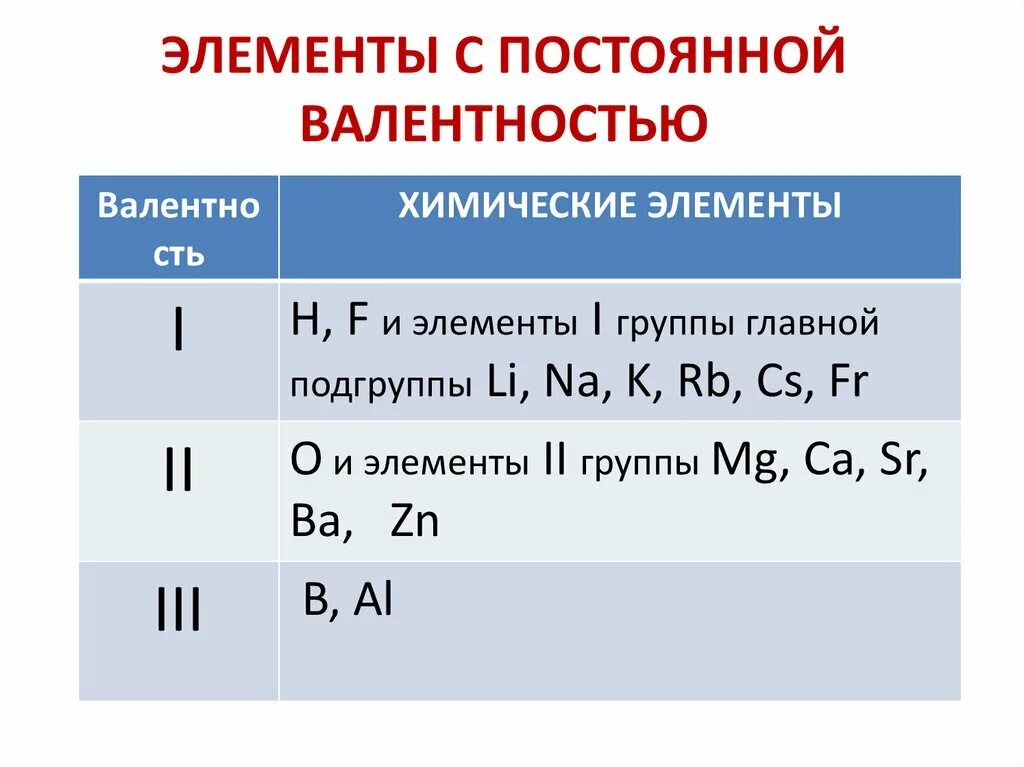 Таблица валентности химических элементов. Валентность постоянная и переменная таблица. Валентность всех элементов в химических соединениях. Валентность химических элементов с кислотами.