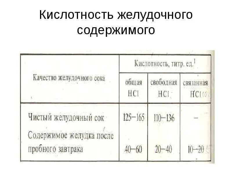 Определение кислотности желудочного сока. Кислотность (ph) желудочного сока:. норма рн кислотности желудочного сока. общая кислотность в нормальном желудочном соке. рн желудочного содержимого в норме.