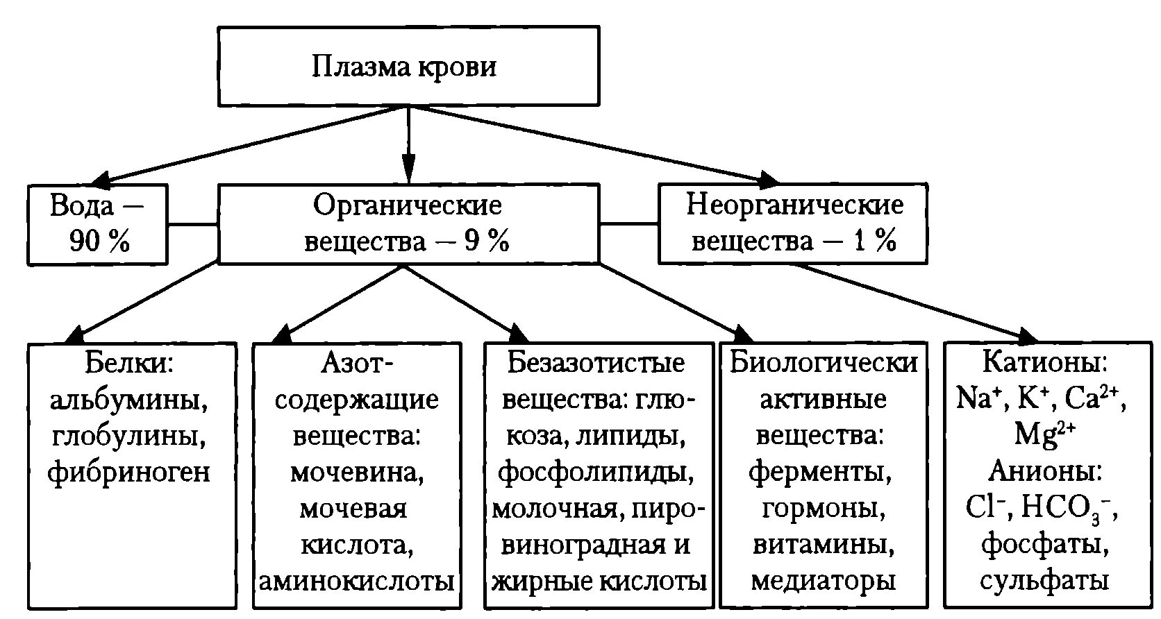 Органические вещества плазмы крови. Неорганические компоненты плазмы крови. Функции органических веществ плазмы крови. Плазма крови органический состав.