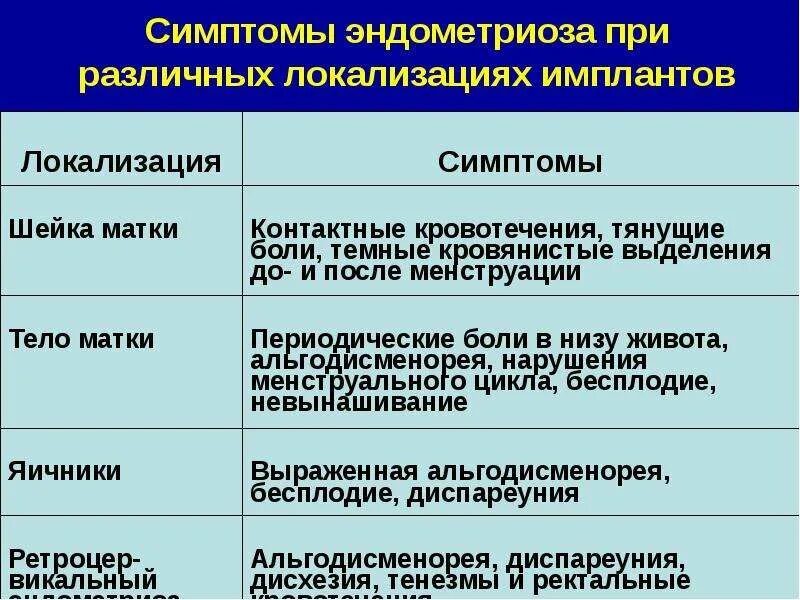 Метод диагностики эндометриоза. Метод диагностики эндометриоза