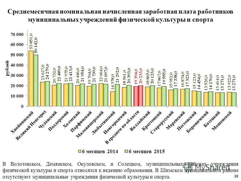 оклады работников муниципальных учреждений. оклады сотрудников культуры. номинальная начисленная заработная плата это. заработная плата сотрудников организации. оклады работников муниципальных учреждений.