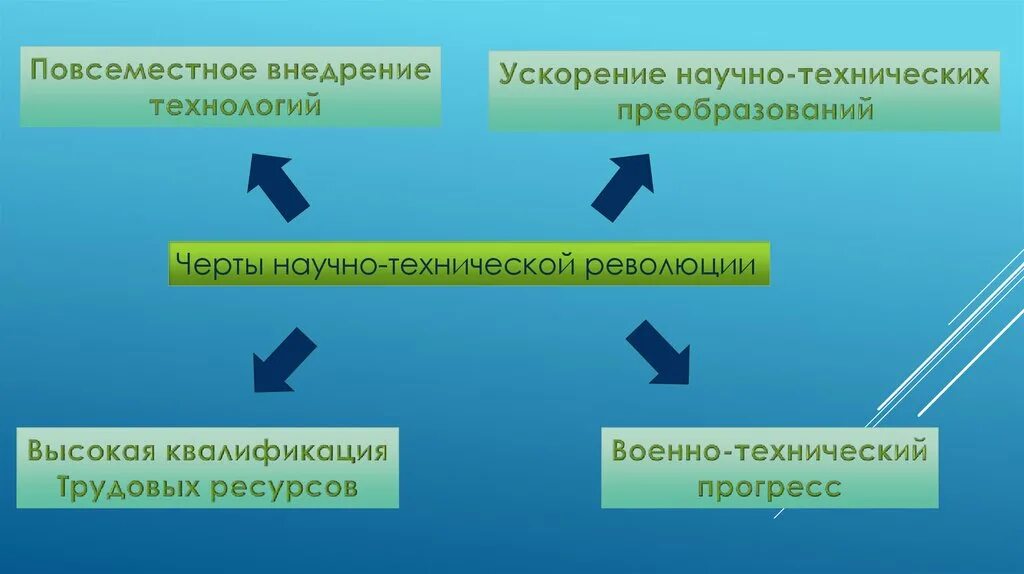 Научно техническая революция в 20 веке. Причины научно технической революции. Этапы развития научно технической революции. НТП во второй половине 20 века.