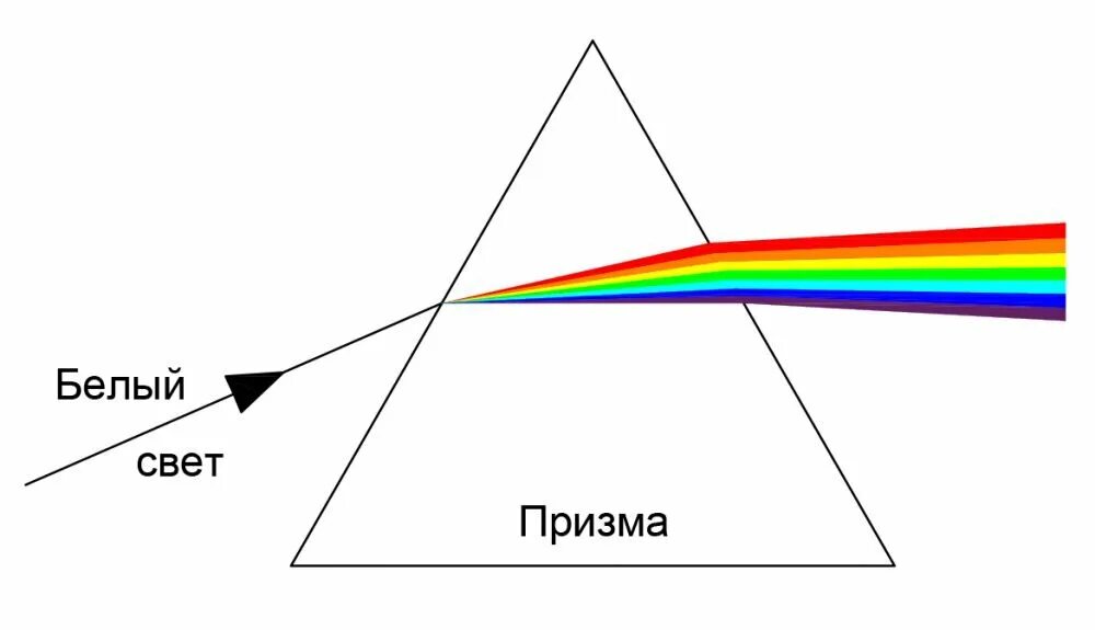 Проходя через призму белый свет