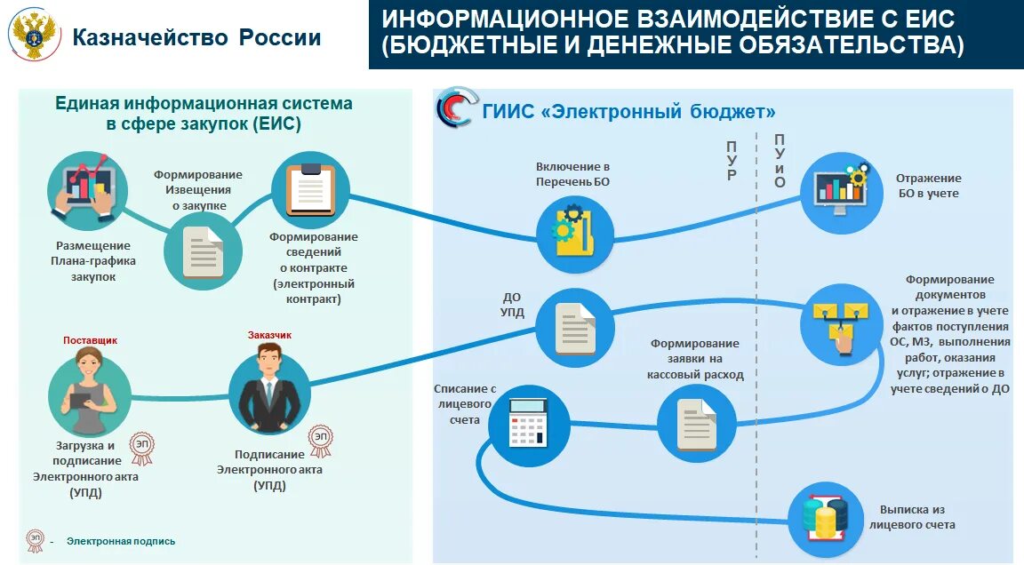 Схема работы казначейства. Централизация учета Федеральное казначейство. Централизация бухгалтерского учета в казначействе. Электронный бюджет. Поиб соби казначейство