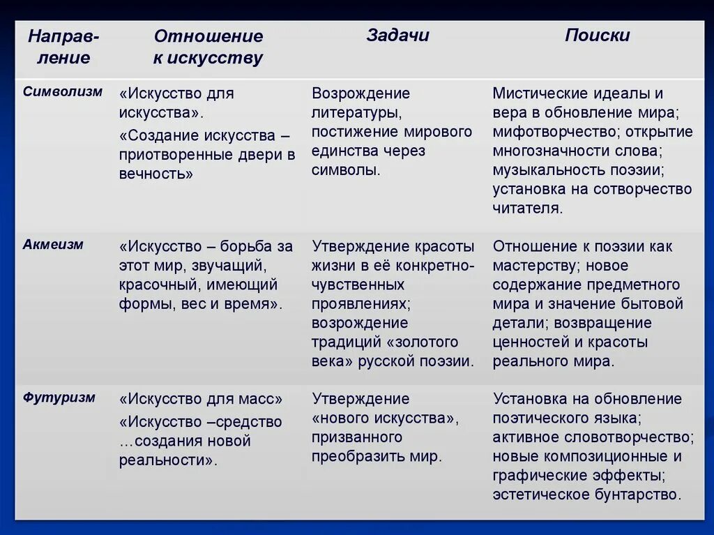 Поэма возрождение. Таблица символизм акмеизм футуризм. Таблица поэзия серебряного века символизм акмеизм футуризм. Поэзия серебряного века символизм акмеизм футуризм. Модернизм символизм акмеизм футуризм таблица.