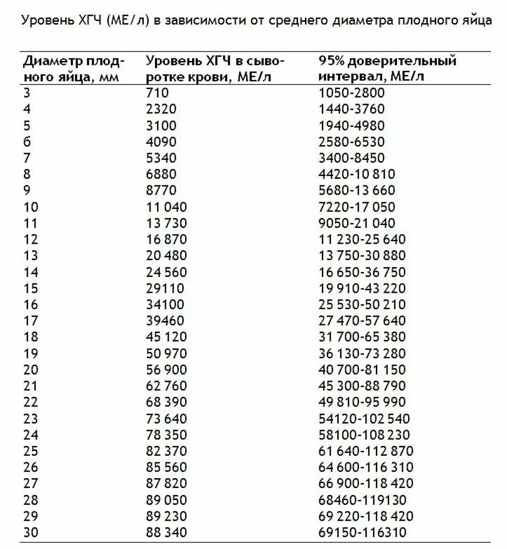 Диаметр плодного яйца норма таблица. Нормы показателя ХГЧ при беременности. Уровень ХГЧ В норме и при беременности. Таблица ХГЧ И плодное яйцо.