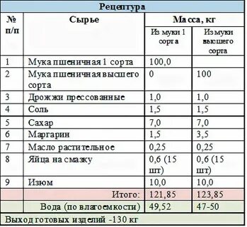 Сколько нужно муки на кг хлеба