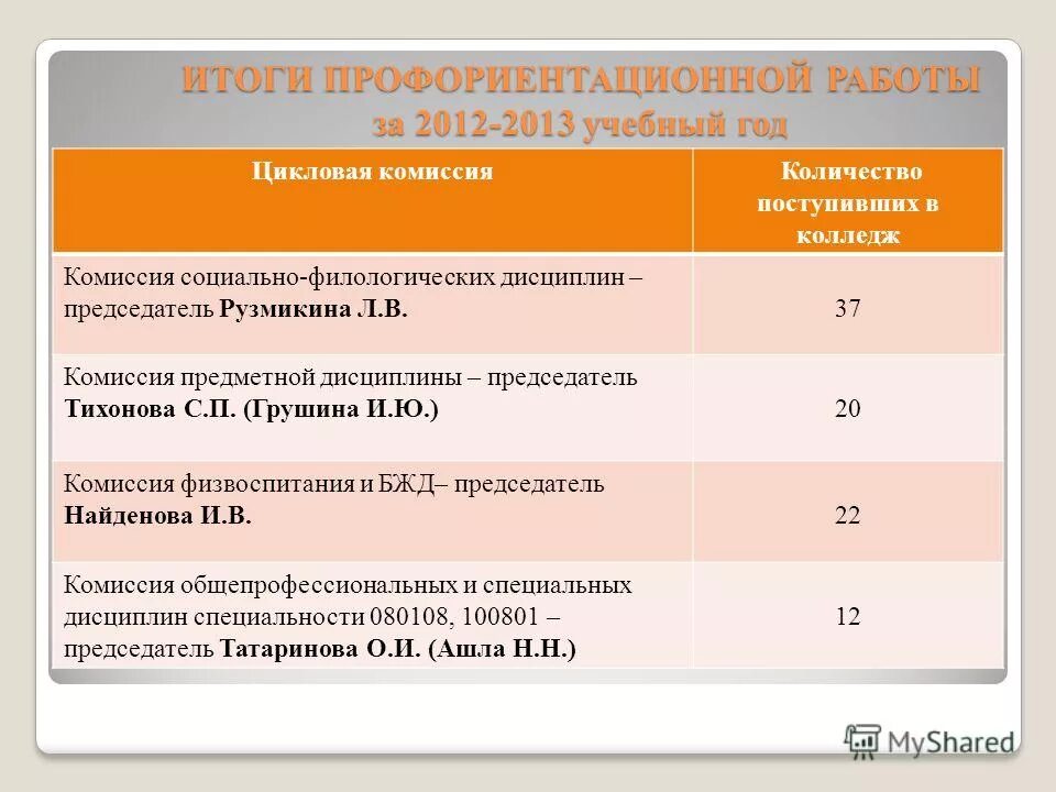 Итоги профориентационной работы. Итоги профориентационной работы. Результаты профориентационных мероприятий. Итог профориентационной работы. Работа по профориентации школьников.
