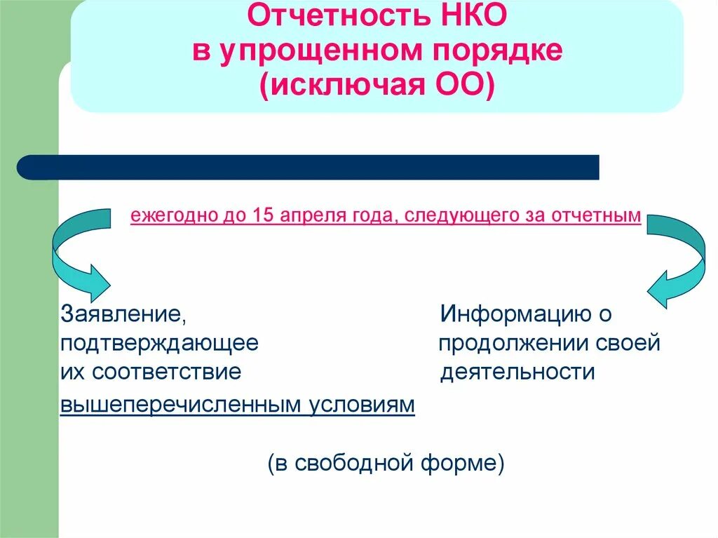 Составить отчет некоммерческой организации. Отчетность НКО. Отчетность некоммерческих организаций. Отчетность НКО схема. Публичная отчетность НКО.