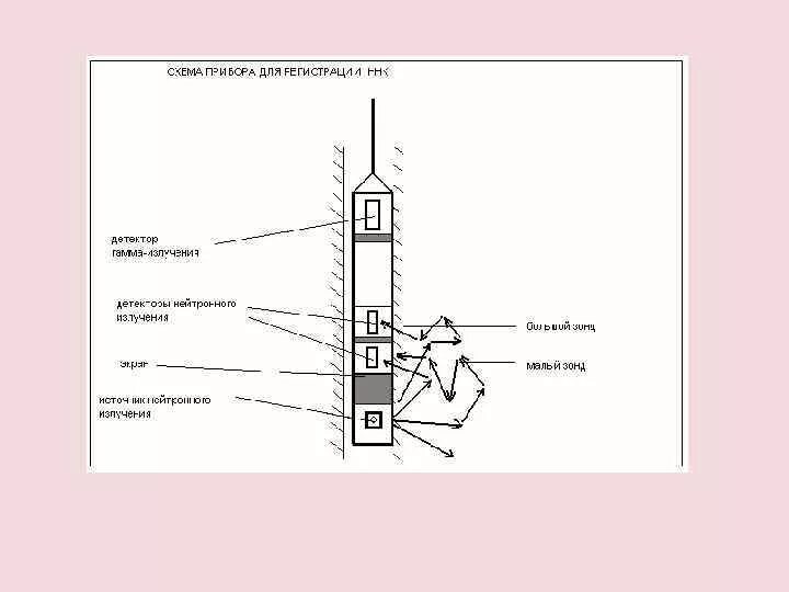 Схема прибора для нейтрон-нейтронного каротажа. Схема измерения гамма каротажа. Гамма-каротаж скважин прибор. Аппаратура для гамма каротажа скважин. Регистрация детектор