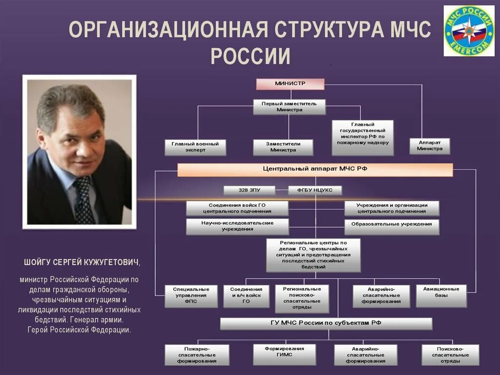 Рф российская федерация го. Организационная структура МЧС России МЧС. Организационная структура МЧС России схема. МЧС России организационная структура и основные задачи. Структура и задачи МЧС России схема.