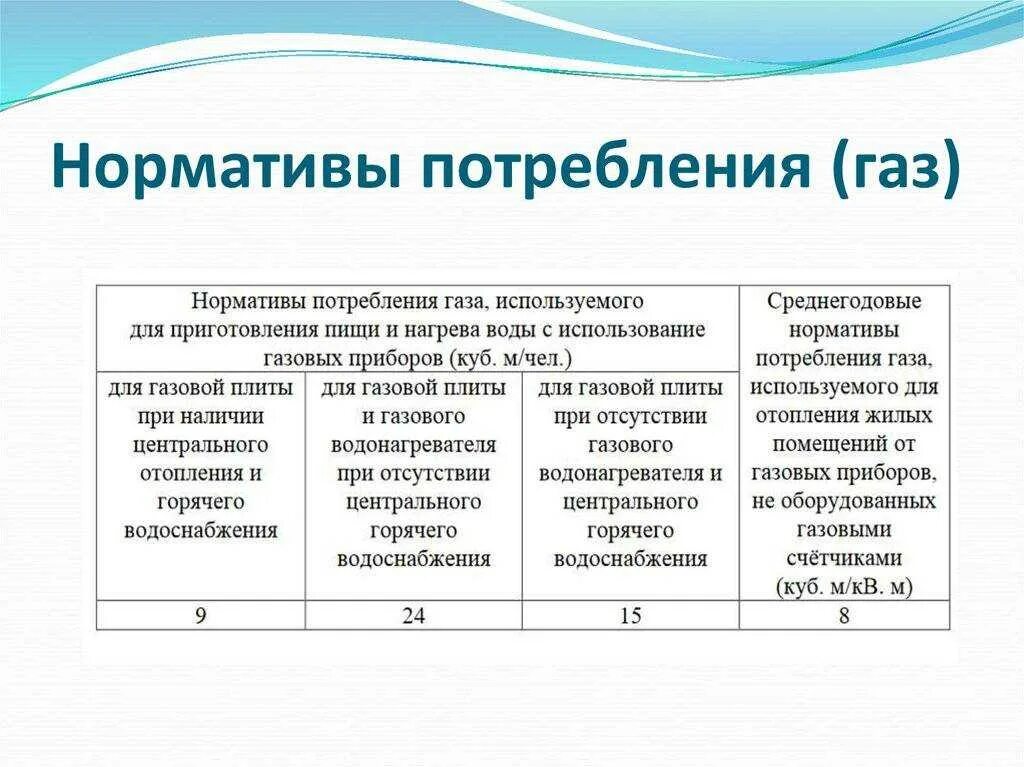 Оплата газа по нормативу. Норматив потребления газа для газовой плиты. Норматив потребления газа на 1 человека без счетчика. Норматив газа на человека без счётчика. Норма газа на человека без счетчика.