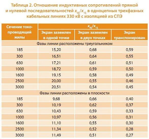 Индуктивное сопротивление кабеля 4х4. Кабель 10 кв сшитый полиэтилен удельное сопротивление. Сопротивление кабельной линии 10 кв АПВВНГ-LS. Активное сопротивление кабеля 110 кв. Какое сопротивление в 1 кв