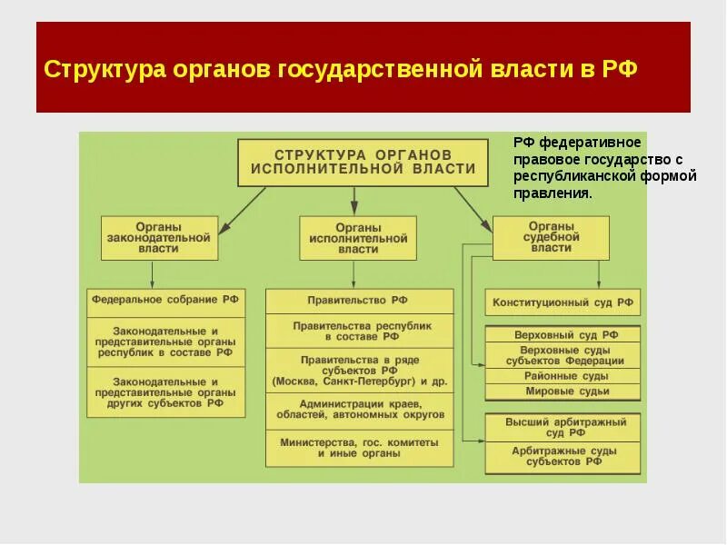 Структура законодательных актов. Органами государственной власти на территории РФ являются. Государственные органы власти структура органов власти. Система государственных органов власти 3 ветви власти в РФ. Структура высших органов власти в России.