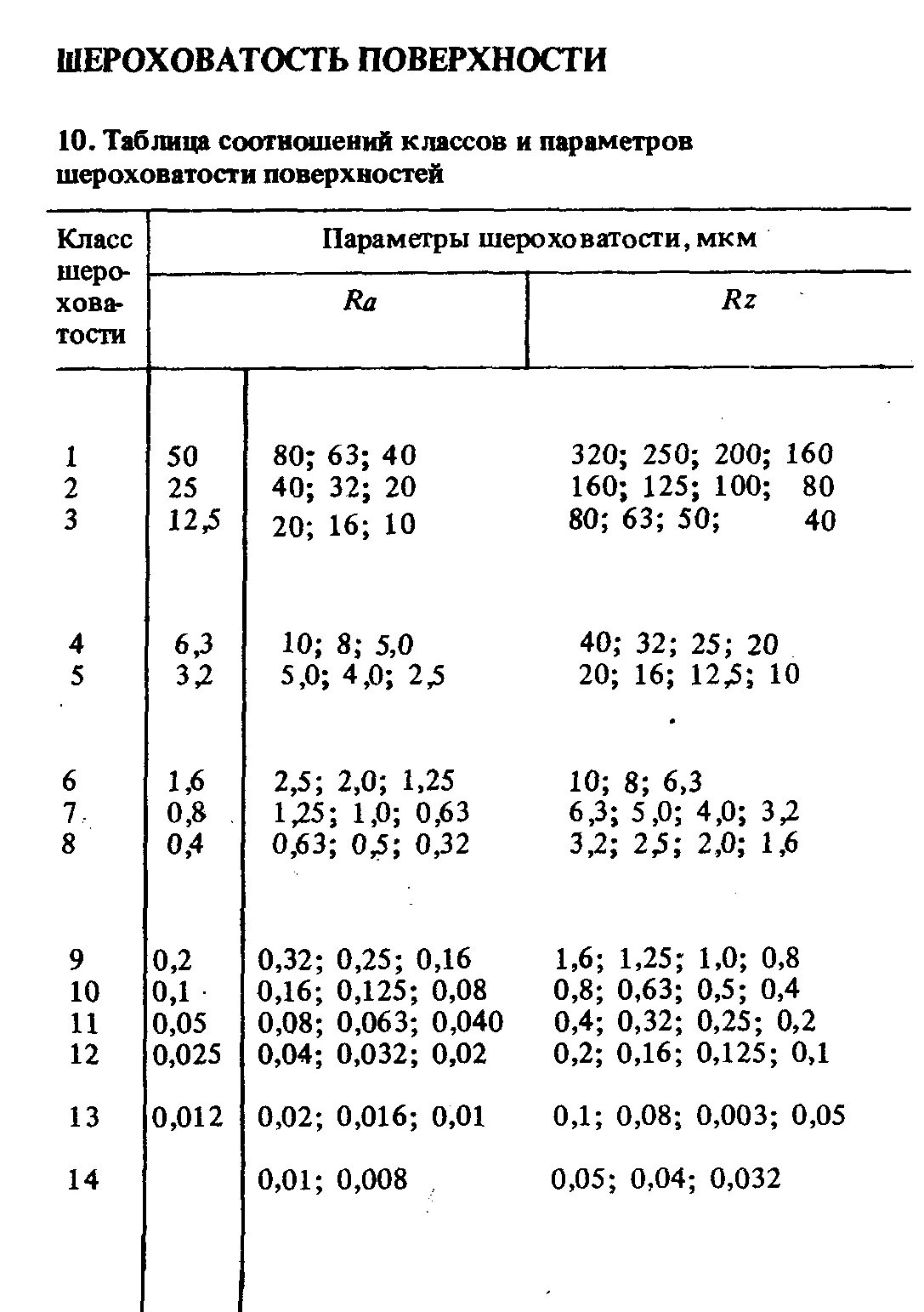 Чистота поверхности шероховатость RZ 20. Класс шероховатости RZ 80. Таблица классов шероховатости поверхности. Таблица соответствия шероховатости ra и RZ. Таблица шероховатости поверхности ra и rz