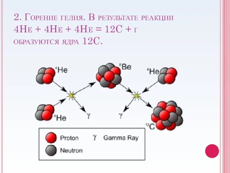 Реакция синтеза гелия. Образование углерода из гелия. Реакции с гелием. Гелий в ядерной реакции.