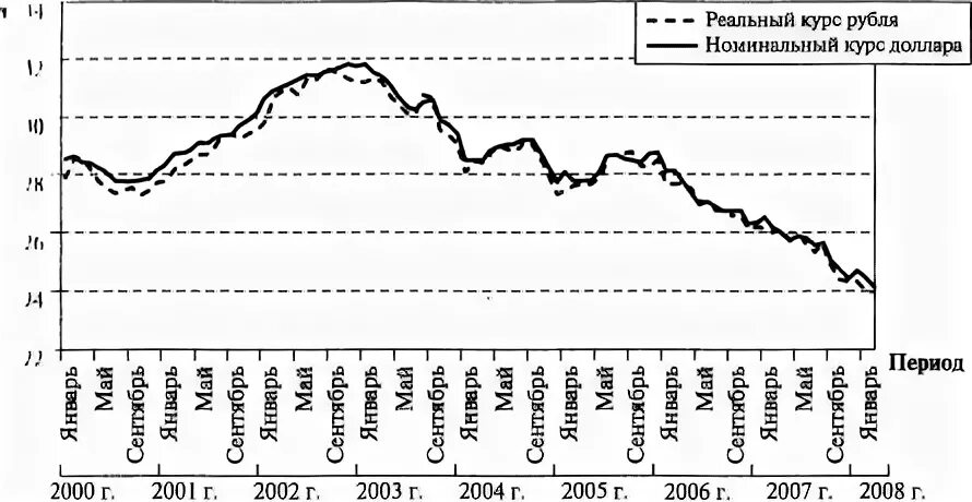 Номинальный курс рубля доллар. Реальный курс рубля. Курс доллара 2000-2008. Курс доллара к рублю 2008. Номинальный курс рубля.