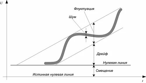 дрейф нулевой линии. дрейф базовой линии. определить по графику чувствительность датчика. нулевой дрейф. графики линейной зависимости.